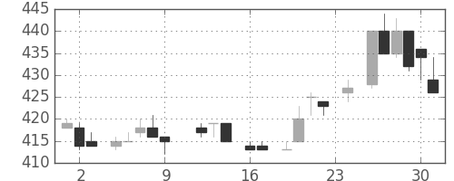 三菱電の日足チャート(1983年9月)