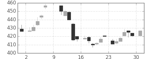 三菱電の日足チャート(1983年10月)