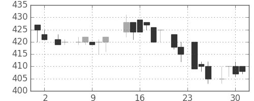 三菱電の日足チャート(1983年11月)