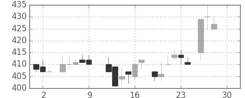 三菱電の日足チャート(1983年12月)