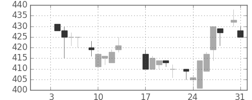三菱電の日足チャート(1984年1月)
