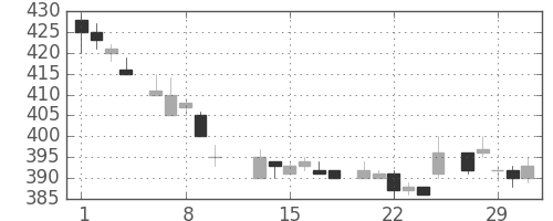 三菱電の日足チャート(1984年2月)