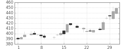 三菱電の日足チャート(1984年3月)