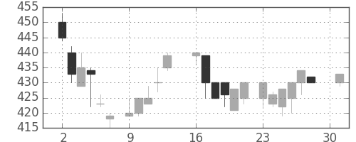 三菱電の日足チャート(1984年4月)