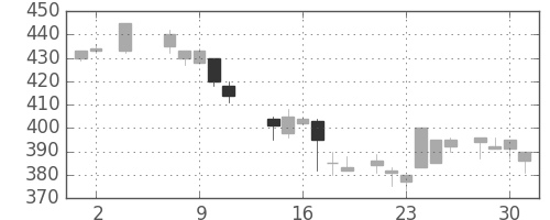 三菱電の日足チャート(1984年5月)