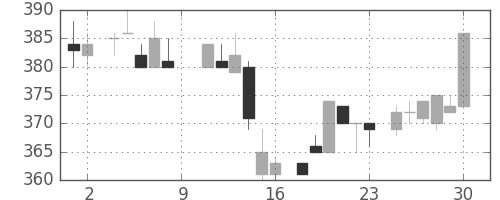 三菱電の日足チャート(1984年6月)