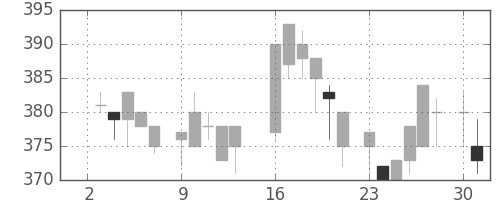 三菱電の日足チャート(1984年7月)