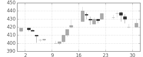 三菱電の日足チャート(1984年9月)