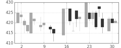 三菱電の日足チャート(1984年10月)