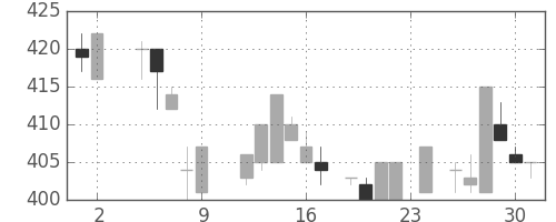 三菱電の日足チャート(1984年11月)