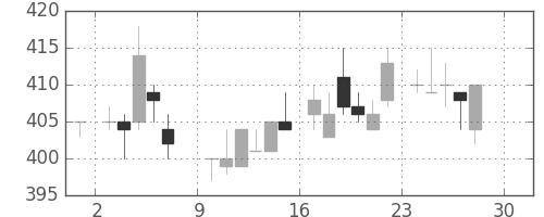 三菱電の日足チャート(1984年12月)