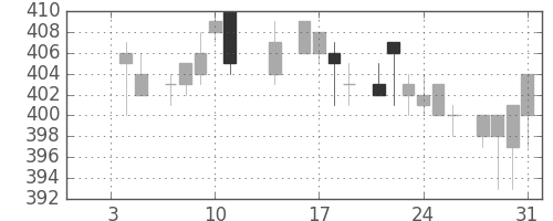 三菱電の日足チャート(1985年1月)