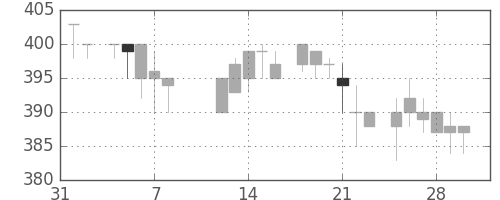 三菱電の日足チャート(1985年2月)