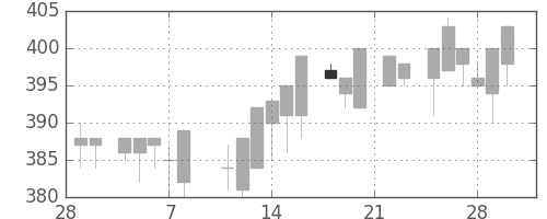 三菱電の日足チャート(1985年3月)