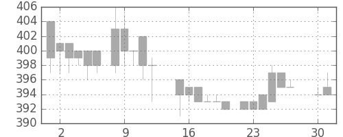 三菱電の日足チャート(1985年4月)