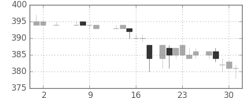 三菱電の日足チャート(1985年5月)