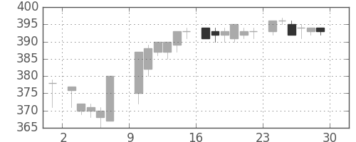 三菱電の日足チャート(1985年6月)