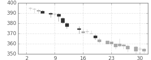 三菱電の日足チャート(1985年7月)