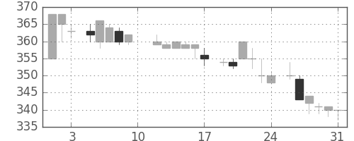 三菱電の日足チャート(1985年8月)