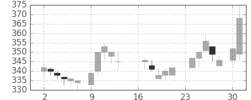 三菱電の日足チャート(1985年9月)