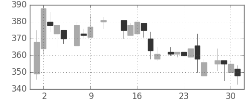 三菱電の日足チャート(1985年10月)