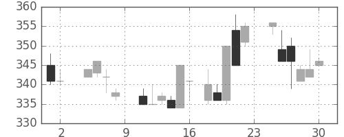 三菱電の日足チャート(1985年11月)