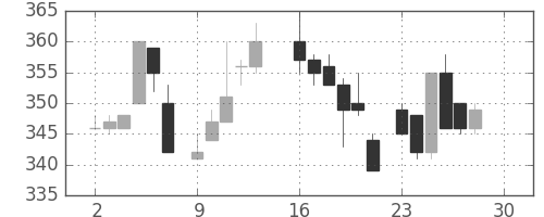 三菱電の日足チャート(1985年12月)