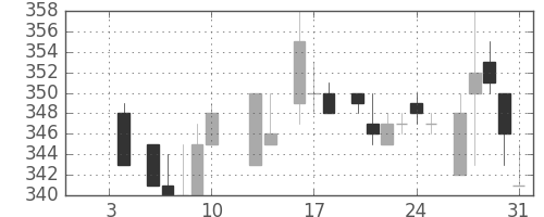 三菱電の日足チャート(1986年1月)