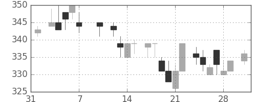 三菱電の日足チャート(1986年2月)