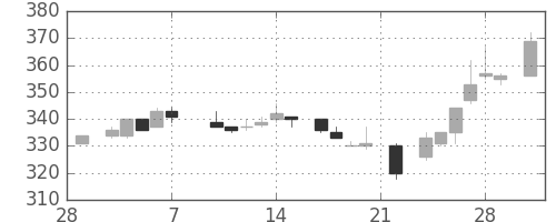 三菱電の日足チャート(1986年3月)