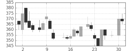 三菱電の日足チャート(1986年4月)