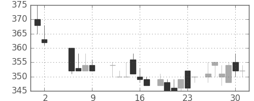 三菱電の日足チャート(1986年5月)