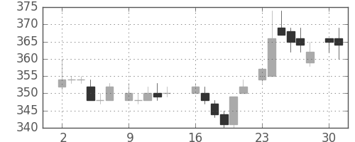 三菱電の日足チャート(1986年6月)