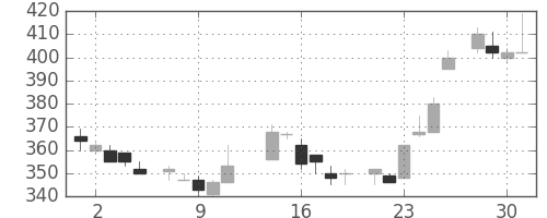 三菱電の日足チャート(1986年7月)