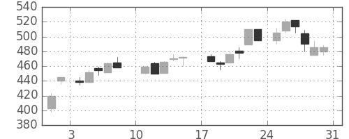 三菱電の日足チャート(1986年8月)