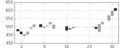 三菱電の日足チャート(1986年9月)