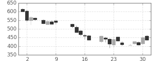 三菱電の日足チャート(1986年10月)