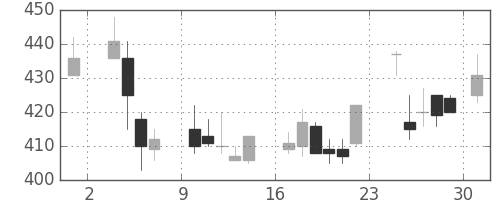 三菱電の日足チャート(1986年11月)