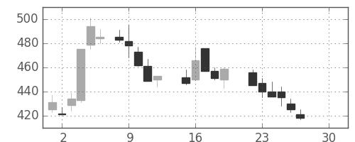 三菱電の日足チャート(1986年12月)