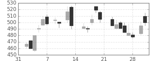 三菱電の日足チャート(1987年2月)