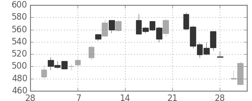 三菱電の日足チャート(1987年3月)