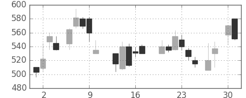 三菱電の日足チャート(1987年4月)