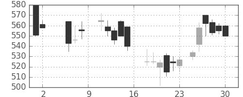 三菱電の日足チャート(1987年5月)