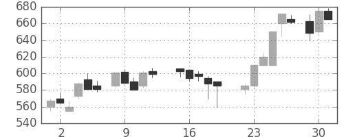 三菱電の日足チャート(1987年6月)