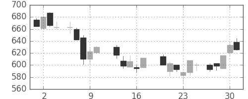 三菱電の日足チャート(1987年7月)