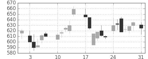 三菱電の日足チャート(1987年8月)
