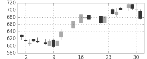 三菱電の日足チャート(1987年9月)