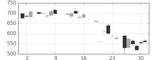 三菱電の日足チャート(1987年10月)