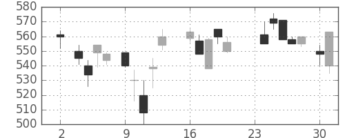 三菱電の日足チャート(1987年11月)