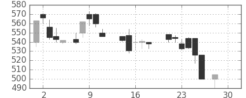 三菱電の日足チャート(1987年12月)